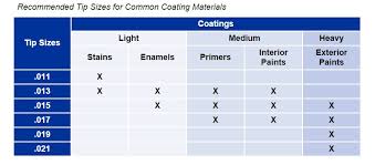 20 Experienced Airless Paint Sprayer Tip Chart