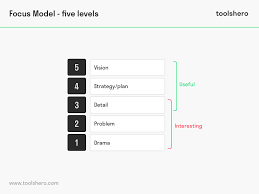 What Is The Focus Model Definition Explanation Examples Toolshero In 2020 Ways Of Learning Coaching Techniques Definitions