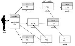 The first miner to work out the puzzle will win the block reward, which is 12.5 btc. Bitcoin Mining Tutorialspoint