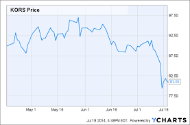 Michael Kors Storyline Shifts To Market Share War