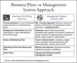 These objectives can relate to a number of different topics, including product or service quality, operational efficiency, environmental performance, health and safety in the workplace and many more. Management Systems Business Plans Vs Management Systems Meeting Iso Standards Where Is The Weak Link In Your Management System Driving Sustainability To Business Success