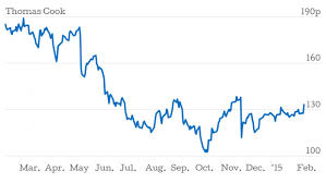 Thomas Cook Share Price Falls Five Per Cent On First Quarter