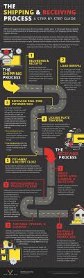 Warehouse management systems are designed to save time, money, maximize asset utilization, reduce operational inefficiencies and ultimately improve customer satisfaction, but a high cost of ownership can diminish these gains. Guide Inbound Outbound Logistics Process How To Be Successful