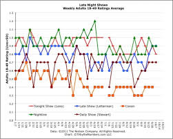 Late Night Tv Ratings For The Week Of October 3 7 Tv By