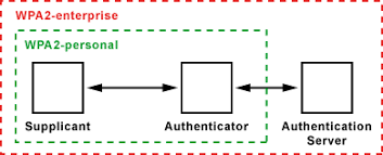 Of the three, wpa2 is the most secure, as this comparison explains. Wpa2 Wi Fi Protected Access 2 Ieee 802 11i