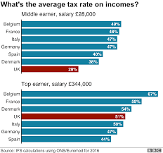 general election 2019 how much tax do british people pay