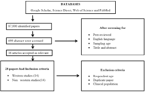 Articles the.gov means it's official.federal government websites often end in.gov or.mil. Evidence Synthesis Of Articles Related To Parenting Style And Emotional Download Scientific Diagram