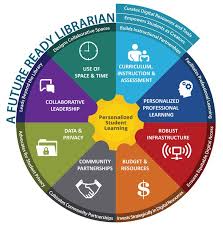 Rt Officeofedtech Advocating To Your School Leadership Connect Your Work To The Futureready Librarians Framework Library Skills School Librarian Librarian