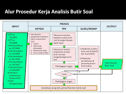 Dalam panduan implementasi standar penilaian dari departemen pendidikan nasional tahun 2009 bab iii disebutkan bahwa: Ppt Petunjuk Teknis Analisis Butir Soal Powerpoint Presentation Free Download Id 5331970