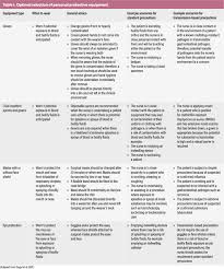 Use Of Personal Protective Equipment In Nursing Practice