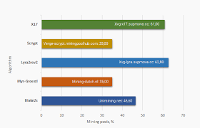 Live hashrate distribution, pool fees & minimum payment comparison. Verge Mining Pools How To Choose The Best Xvg Pools Guide