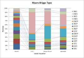 Mbti Statistics Mbti Mbti Charts Introversion And Extroversion