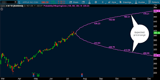 Charts That Rule The World A Thinkorswim Special Focus Ticker Tape