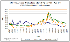 Stock Dividend Yields Vs Interest Rates An 80 Year History