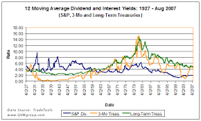 stock dividend yields vs interest rates an 80 year history