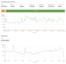 Inside The Web Browsers Performance Api