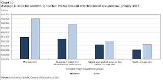 Whether you're a practicing lawyer, studying for the bar exam, or still just considering law school, it is helpful to understand your earning potential. Who Are The Working Women In Canada S Top 1