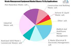 Waste Management Equipment Market Is Booming Worldwide With