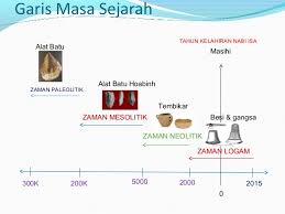 Dukumen standard kurikulum dan pentaksiran rbt tingkatan 1. Buku Teks Sejarah Tingkatan 1 Pdf