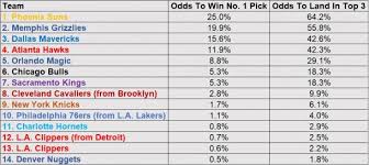 Free nba picks and parlays for the 2020 nba playoffs, and nba predictions for every nba game of this shortened season. Nba Draft Lottery 2018 Roundtable Predictions Vavel Usa