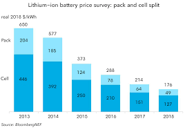 During this lifespan of 5 to 7 years, it will hold upto 95% of its original capacity. A Behind The Scenes Take On Lithium Ion Battery Prices Bloombergnef