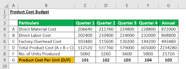 Check out our free product pricing calculator. Product Cost Definition Formula Examples With Calculation