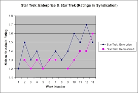 Star Trek Remastered Ratings Improving Trekmovie Com