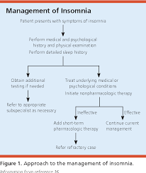 Pdf Nonpharmacologic Management Of Chronic Insomnia Semantic Scholar