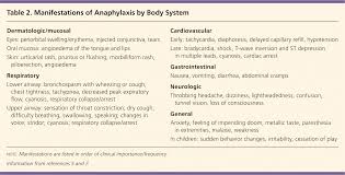 Anaphylaxis Recognition And Management American Family