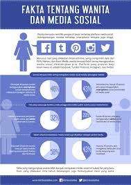 Wanita Ternyata Memiliki Pengaruh Besar Terhadap Platform Media Sosial Ketergantungan Mereka Terhadap Smartphone Ternyata Infografis Pengetahuan Media Sosial