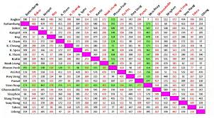 cambodia road travel distance chart