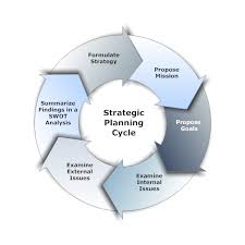 Strategic Planning Process From Start To Finish