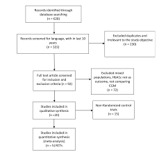 Cureus Continuous Glucose Monitoring Versus Self