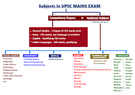 Syllabus Upsc Exam Pattern Five Things That Happen When You Are In Syllabus Upsc Exam Patter Ias Study Material Exam Study Tips What To Study