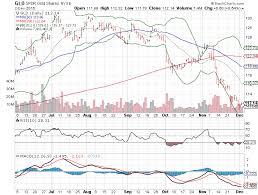 3 Big Stock Charts For Monday Spdr Gold Trust Etf Gld