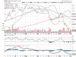 3 big stock charts for monday spdr gold trust etf gld