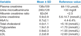 base line parameter among patients download table