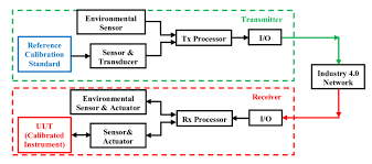 Flow Chart For Touchless Calibration Tcal Download