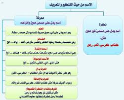 النكرة والمعرفة أقسام الأسماء من حيث التنكير والتعريف وما هي أنواع المعارف شرح مبسط مع الأمثل Learn Arabic Alphabet Arabic Language Learn Arabic Language
