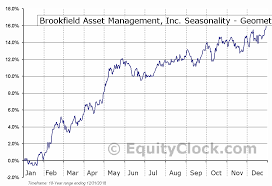 Brookfield Asset Management Inc Tse Bam A To Seasonal