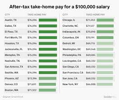 How Much Money You Take Home From A 100 000 Salary After Taxes Depending On Where You Live Salary Life Money Hacks Budgeting Finances
