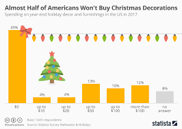 chart almost half of americans wont buy christmas