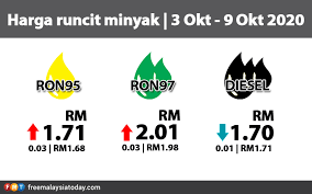 Harga minyak jatuh di atas tiga persen dan membukukan penurunan mingguan terbesar sejak juni karena kekhawatiran pemulihan ekonomi yang lambat. Harga Petrol Naik 3 Sen Diesel Turun 1 Sen Free Malaysia Today Fmt