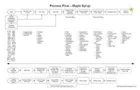 Maple Syrup Process Flow Diagram Primal Woods