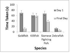 Bar Chart Showing Mean Time Taken In Seconds By Each Species