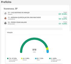 Check spelling or type a new query. Parcial Em Ituverava Luiz Araujo Cidadania Aparece Na Frente Das Apuracoes F3 Noticias