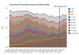 Yield Curve Simple Financial Analysis