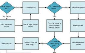The Bacon Flow Chart Chomposaurus The Meat Blog