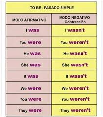 Verbo To Be Passado Simples English Phrases English Words English Vocabulary Words