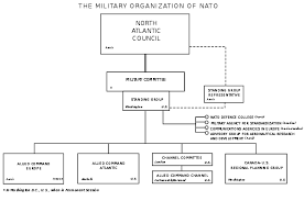 Structure Of Nato Wikiwand